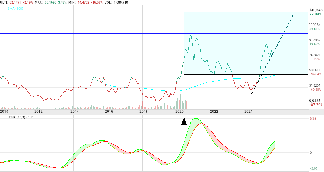 grafico de la accion Pharma Mar