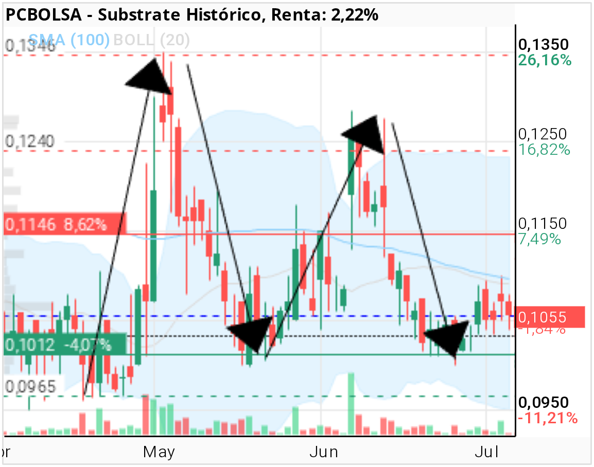 grafico de la accion Substrate