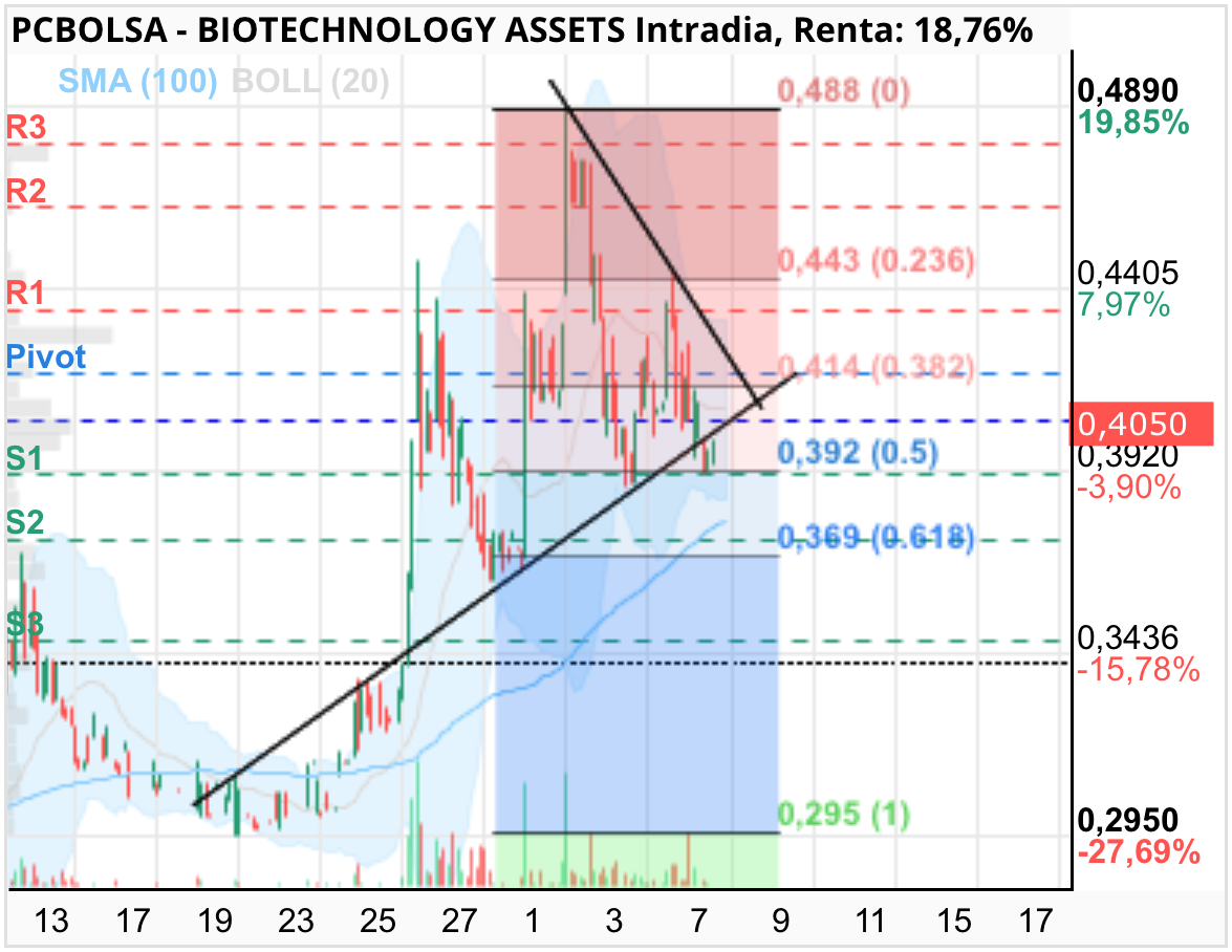 grafico de la accion BIOTECHNOLOGY ASSETS