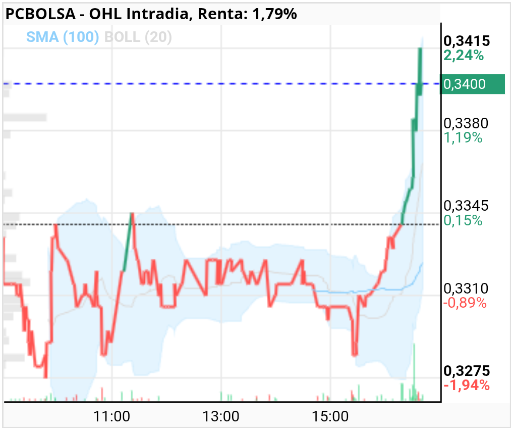 grafico de la accion OHL