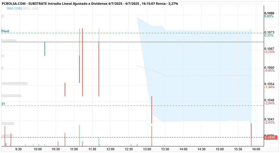 grafico de la accion Substrate