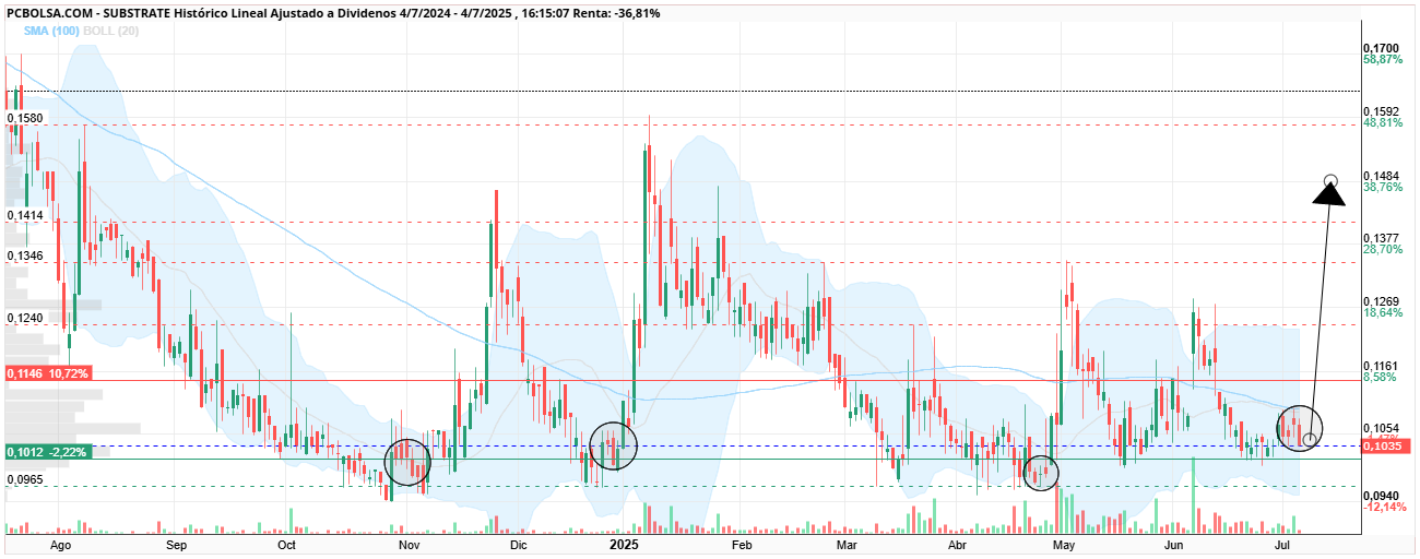 grafico de la accion Substrate
