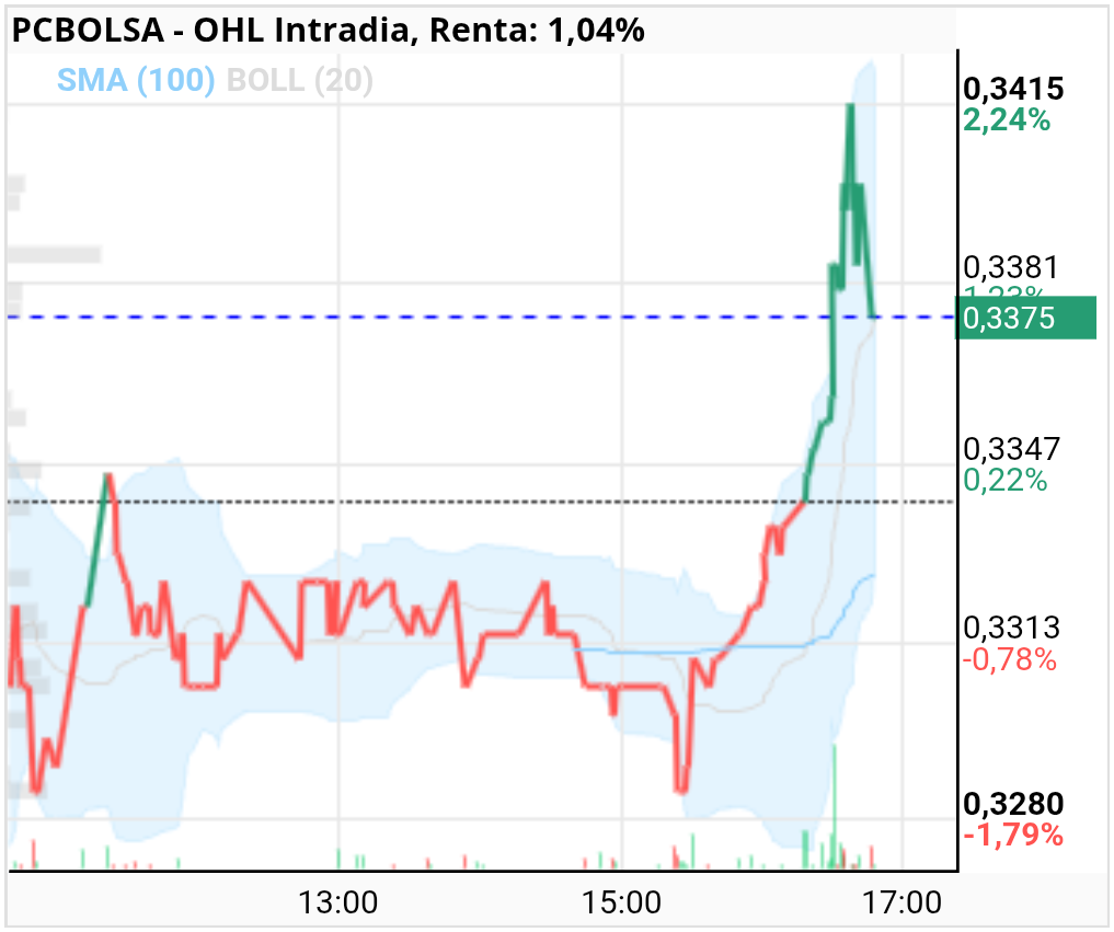 grafico de la accion OHL