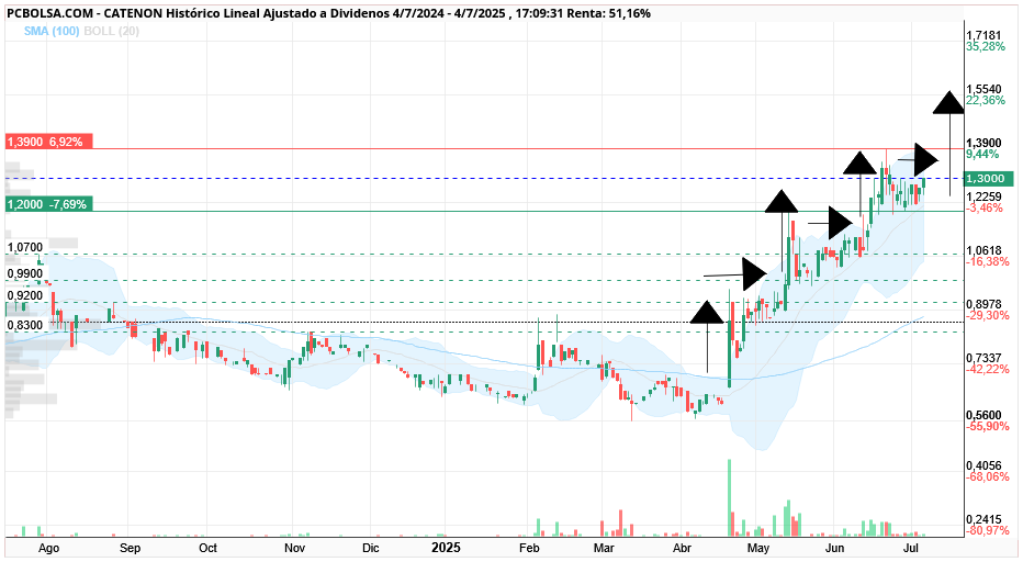 grafico de la accion CATENON