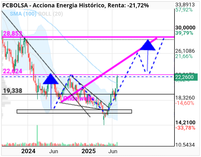 grafico de la accion Acciona Energia