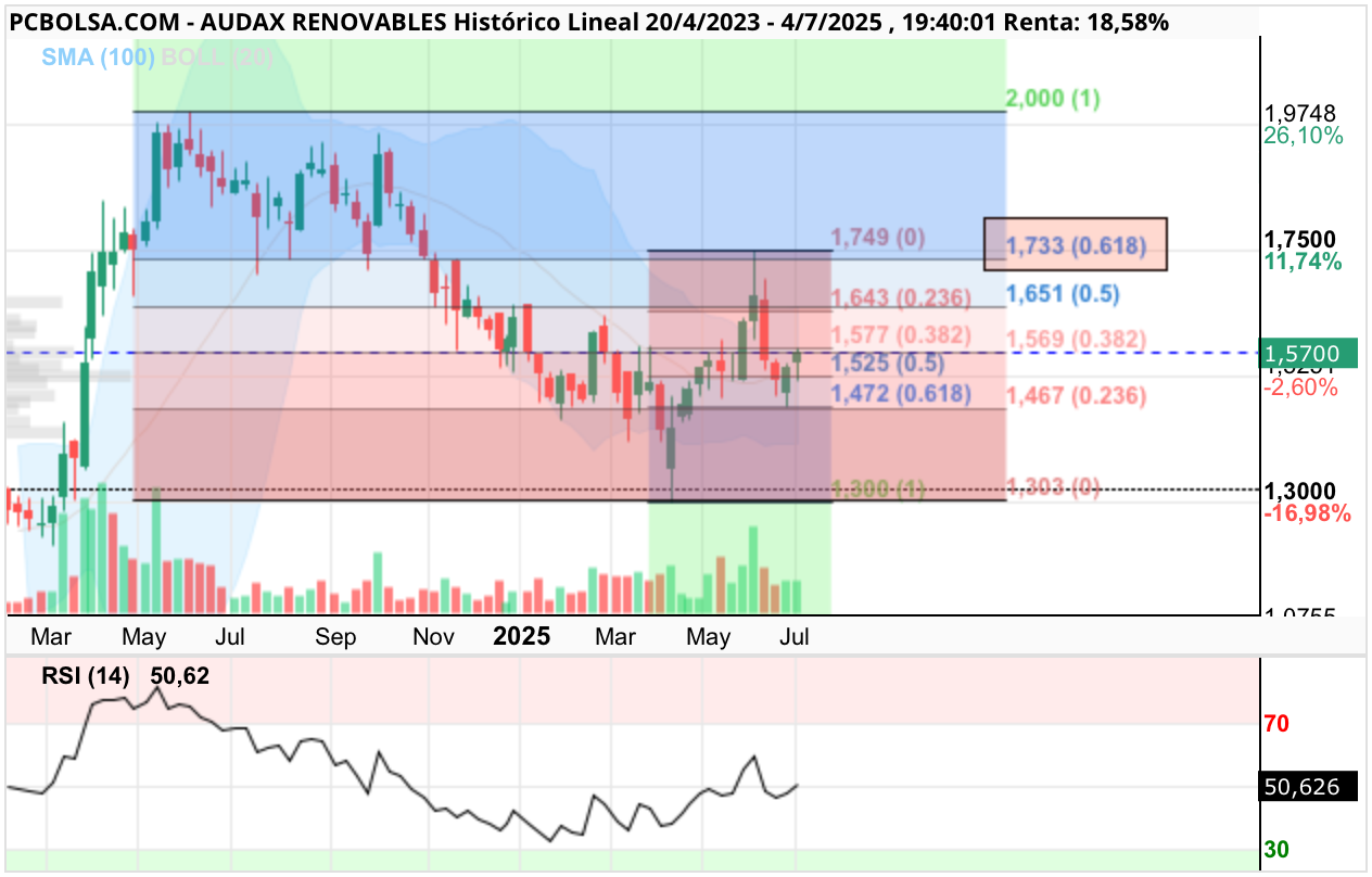grafico de la accion Audax Renovables
