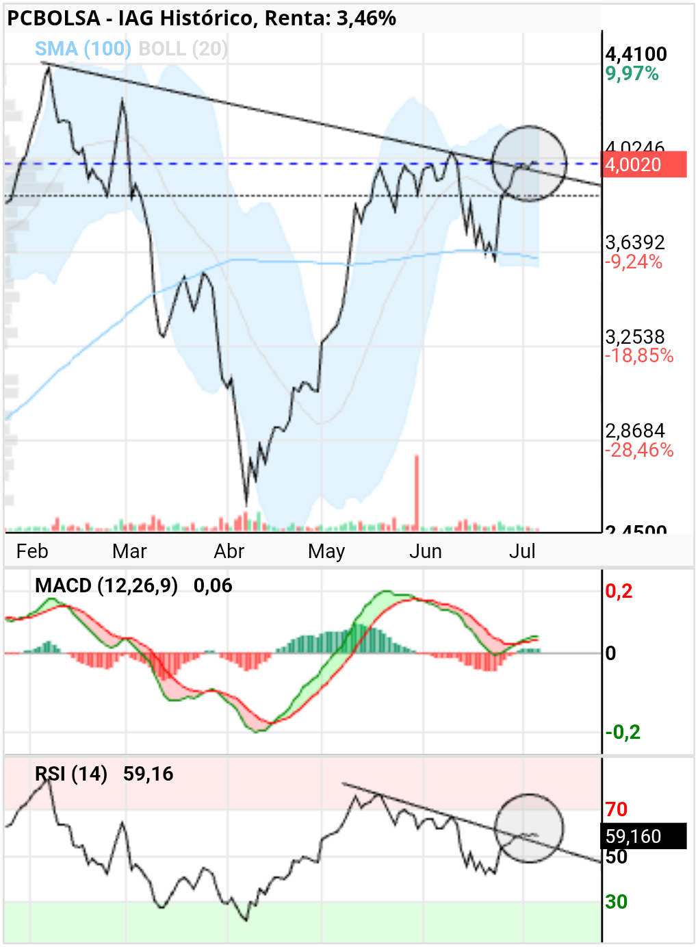 grafico de la accion IAG