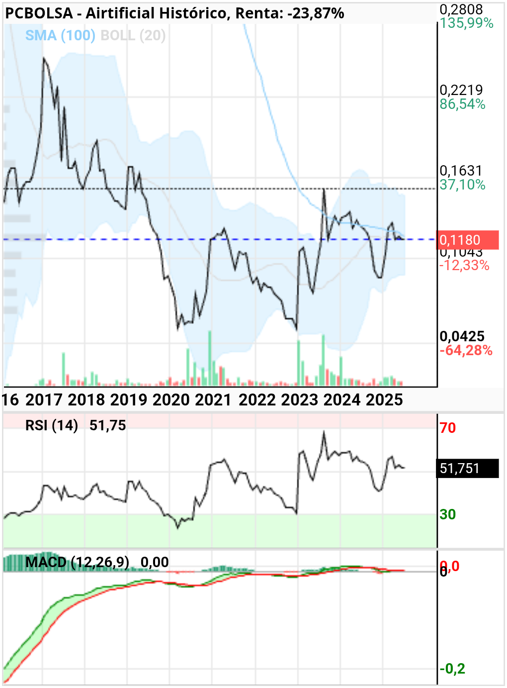 grafico de la accion Airtificial