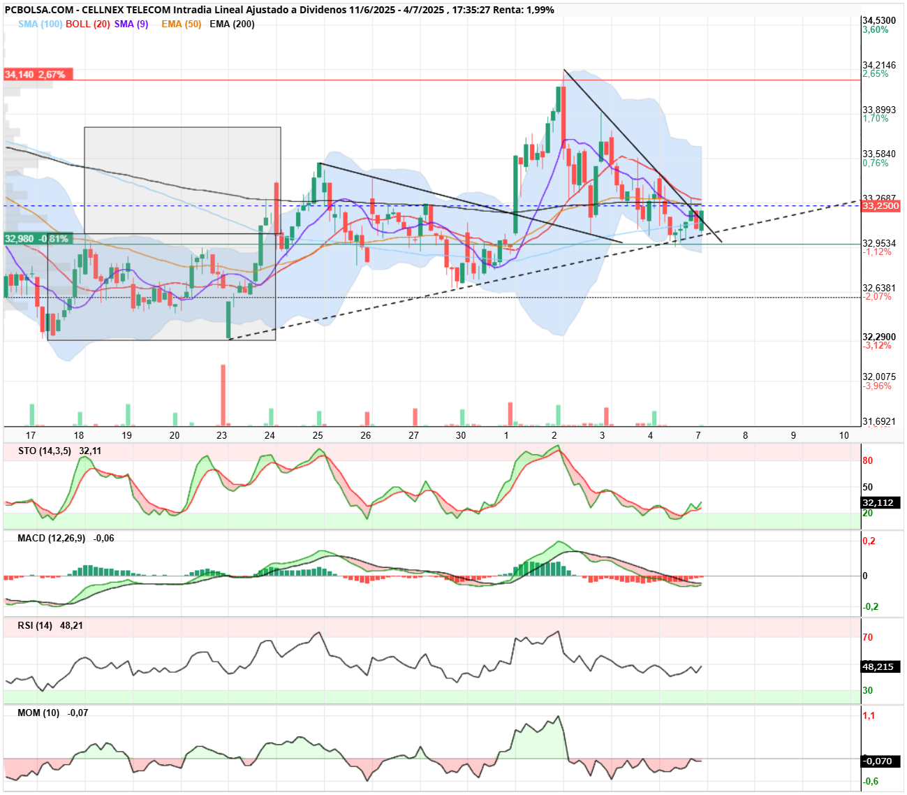 grafico de la accion Cellnex Telecom