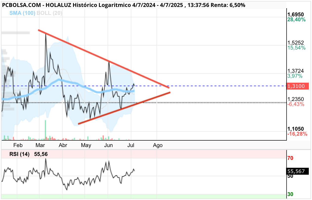 grafico de la accion Holaluz