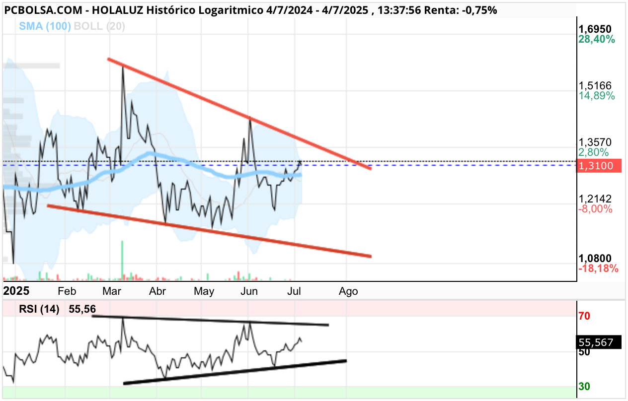 grafico de la accion Holaluz