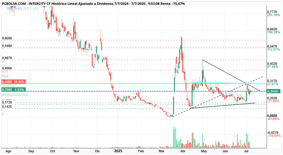 grafico de la accion Intercity CF