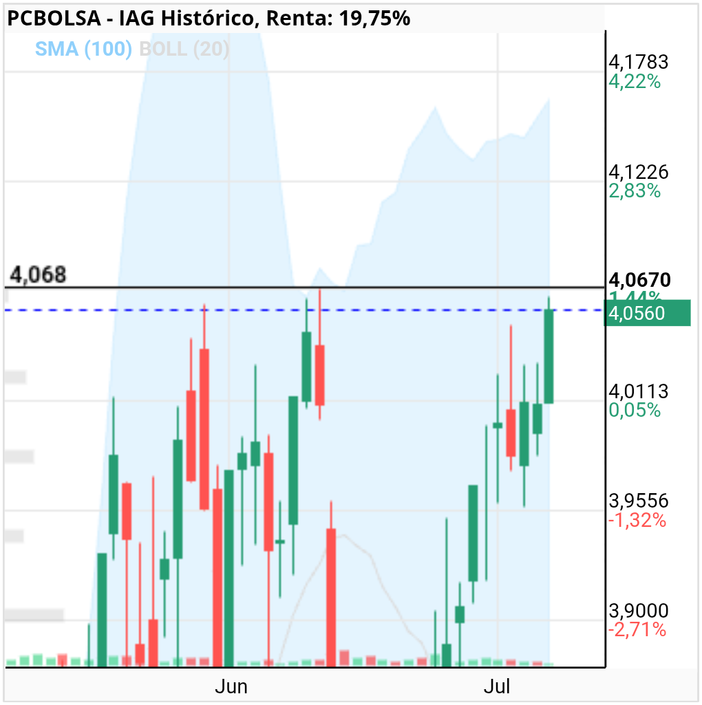 grafico de la accion IAG