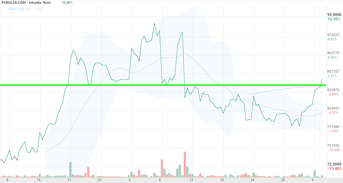 grafico de la accion Pharma Mar