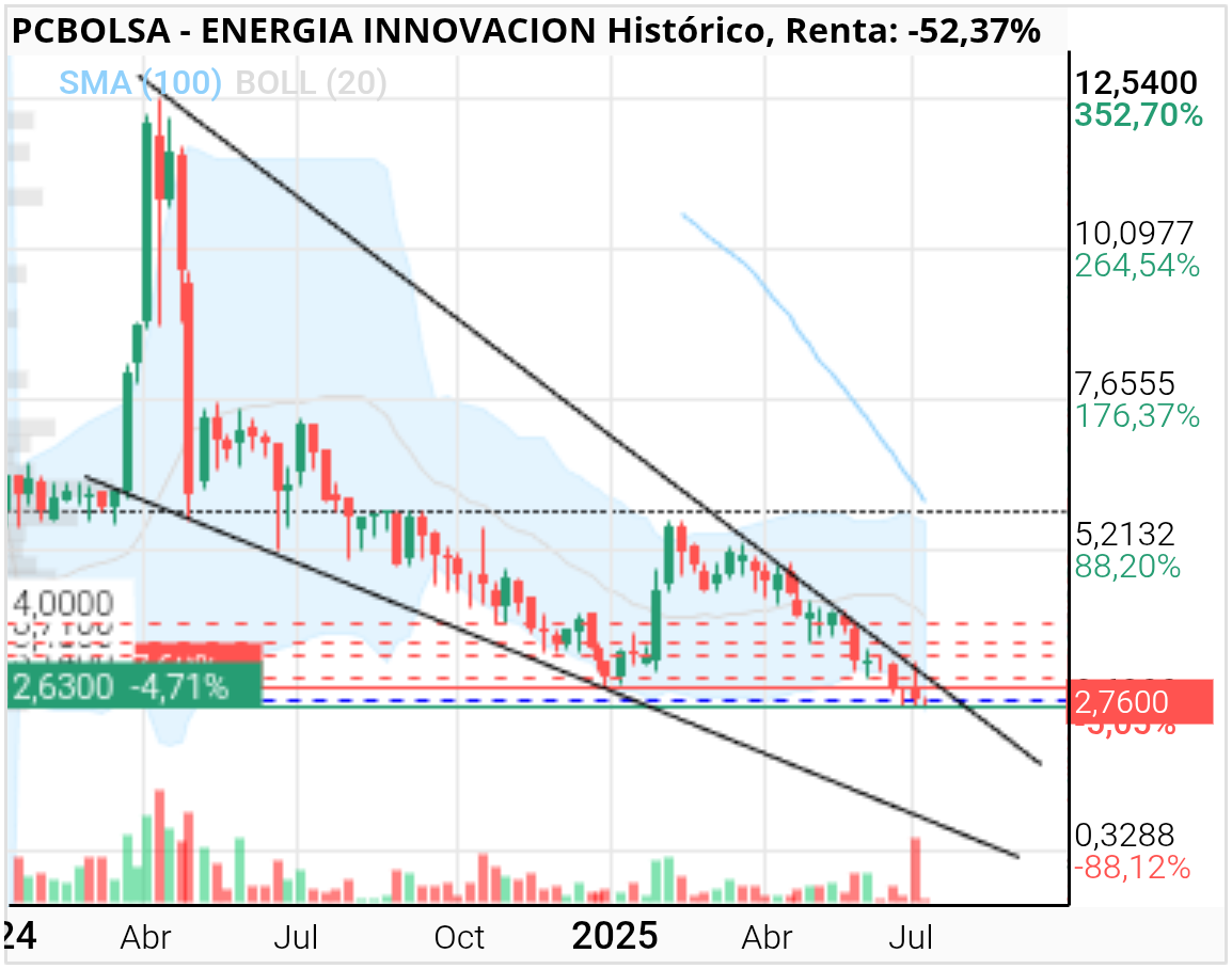 grafico de la accion ENERGIA INNOVACION