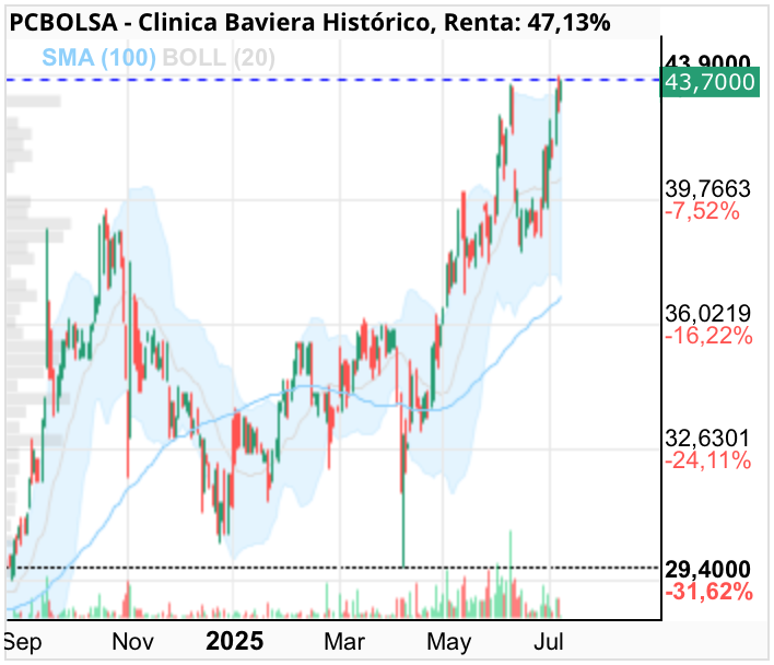 grafico de la accion Clinica Baviera
