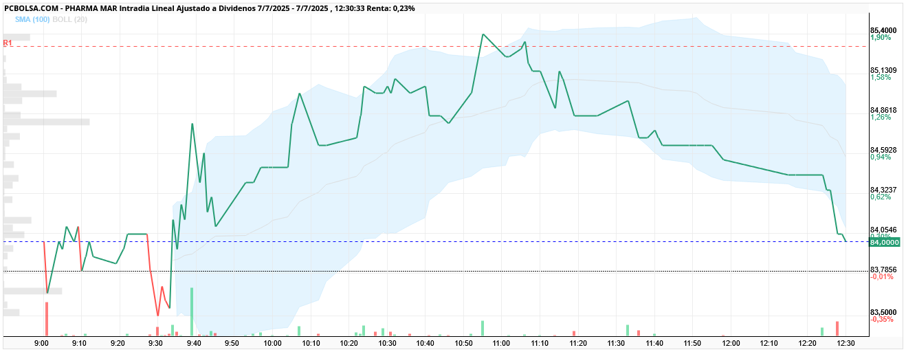 grafico de la accion Pharma Mar