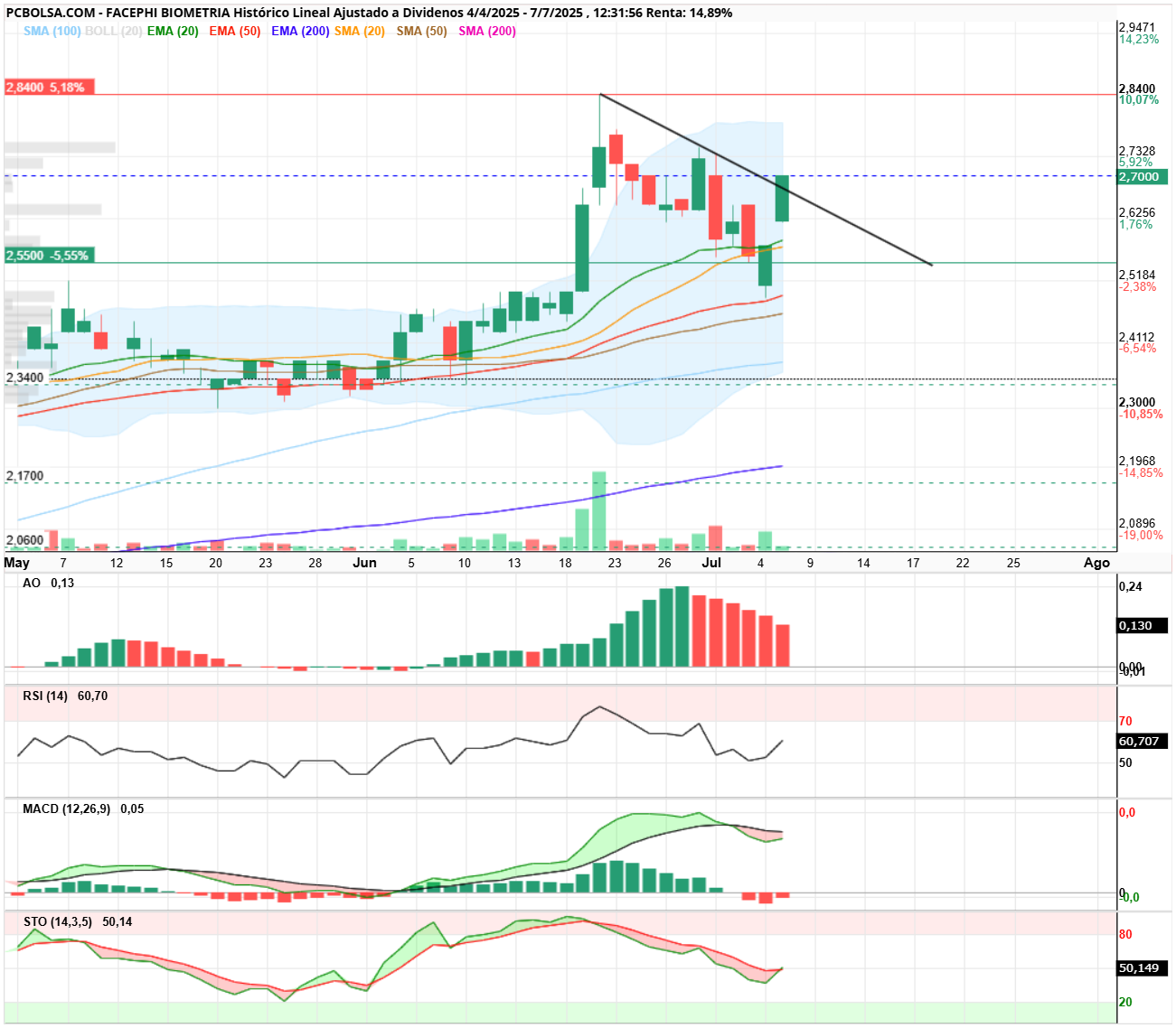 grafico de la accion Facephi Biometria
