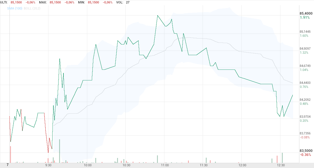 grafico de la accion Pharma Mar