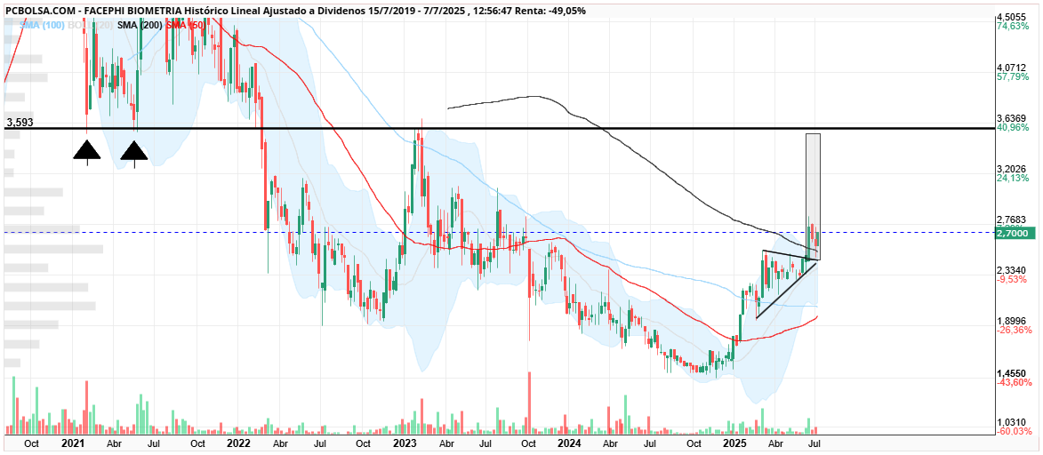 grafico de la accion Facephi Biometria