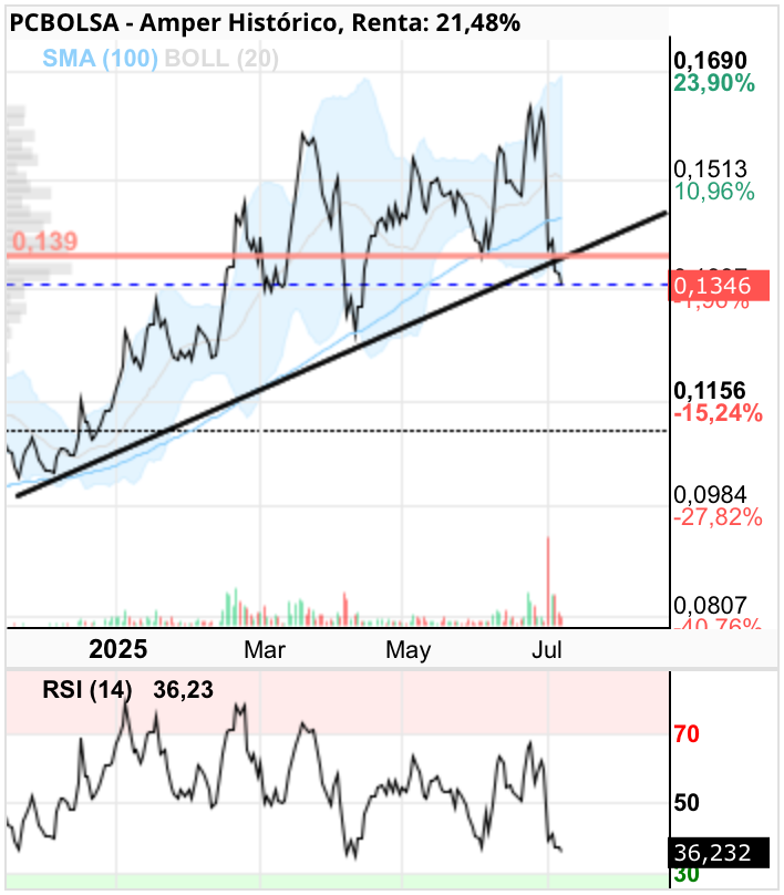 grafico de la accion Amper