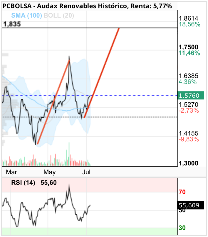 grafico de la accion Audax Renovables