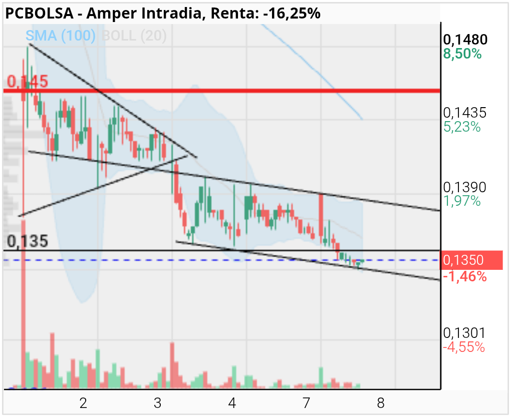 grafico de la accion Amper