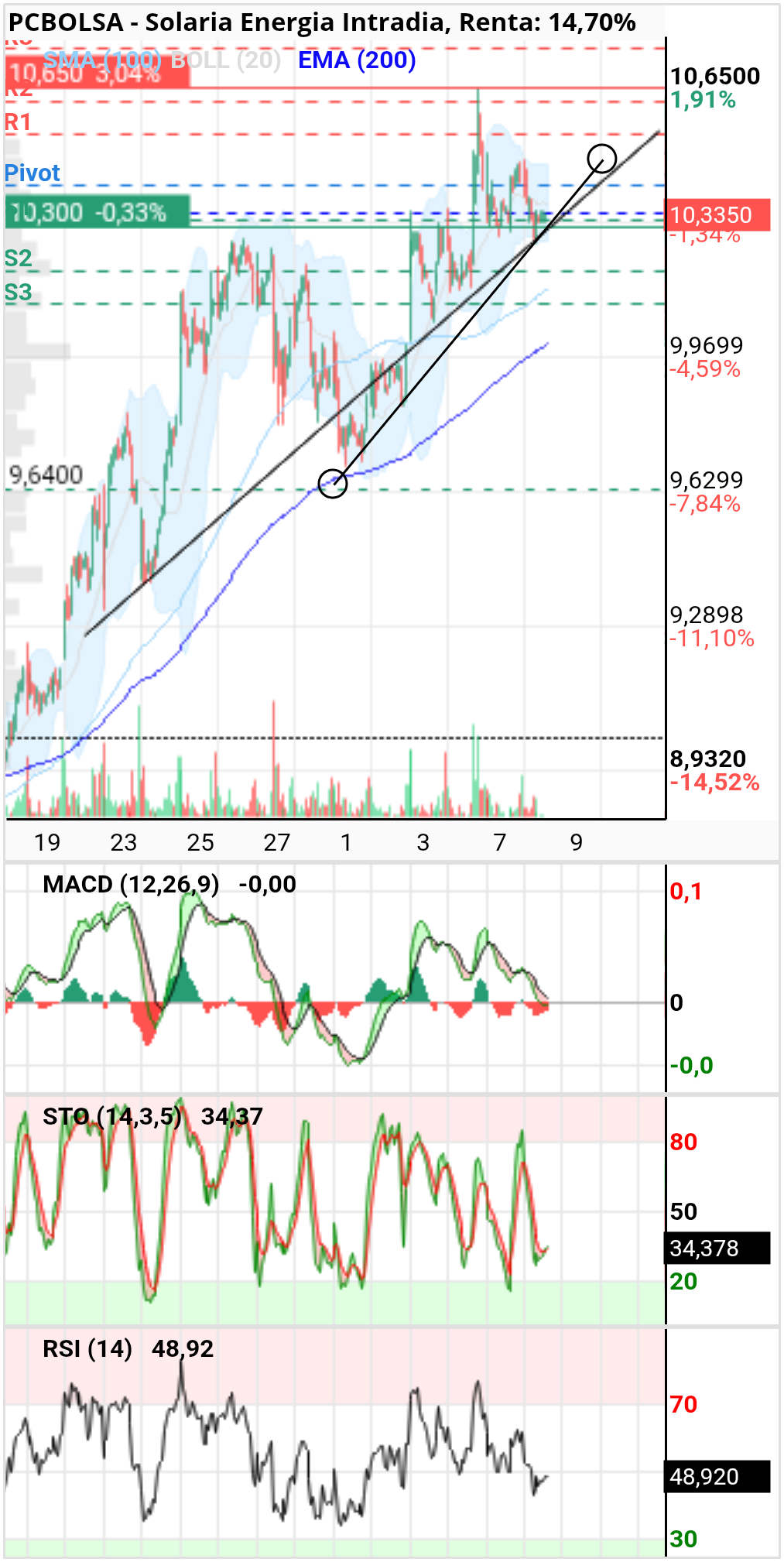 grafico de la accion diek37