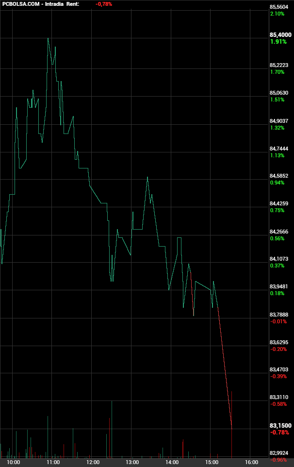 grafico de la accion Pharma Mar
