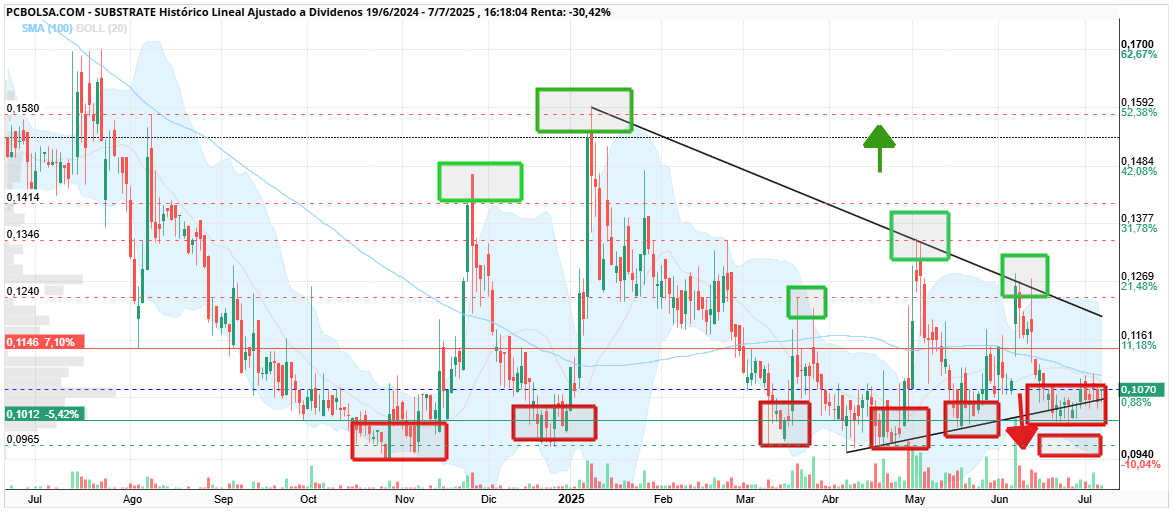 grafico de la accion Substrate