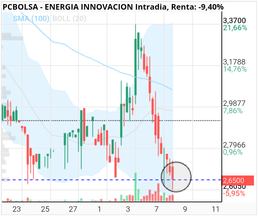 grafico de la accion ENERGIA INNOVACION