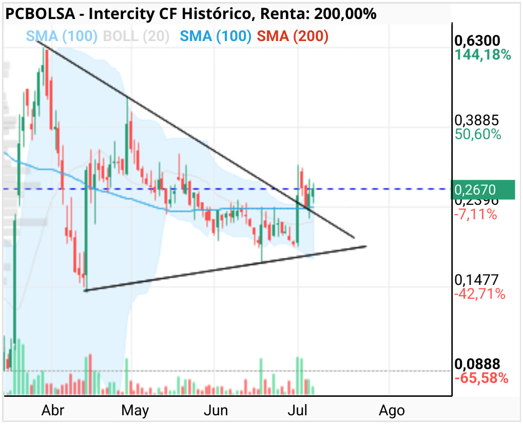 grafico de la accion Intercity CF