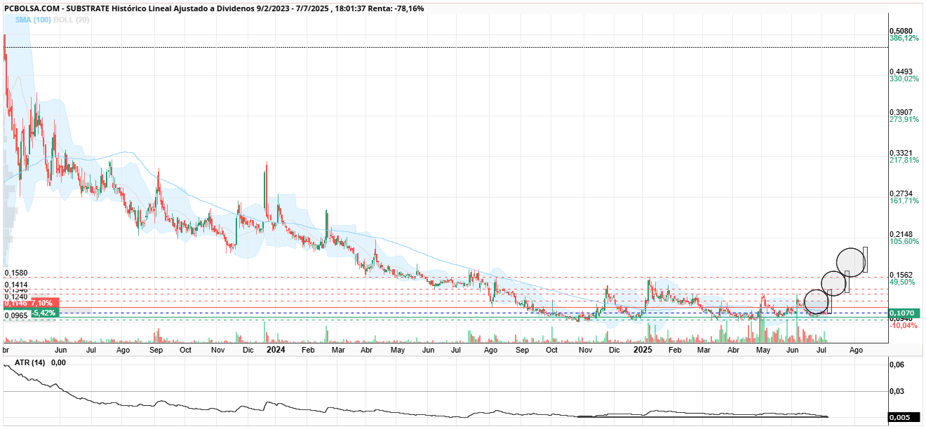 grafico de la accion Substrate