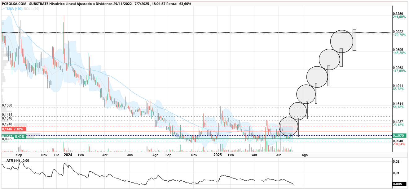 grafico de la accion Substrate