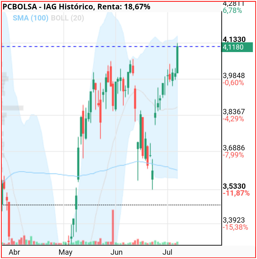 grafico de la accion IAG