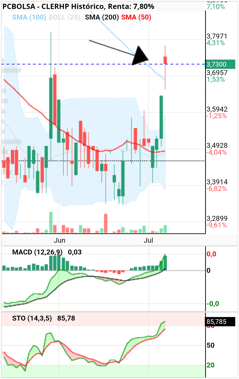 grafico de la accion CLERHP