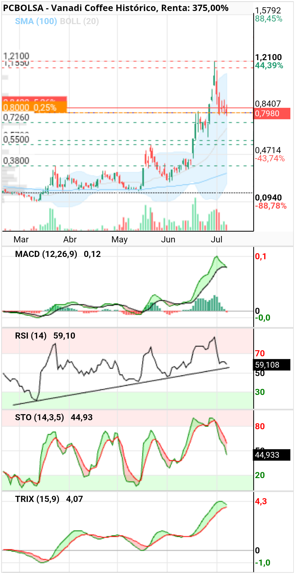 grafico de la accion Vanadi Coffee