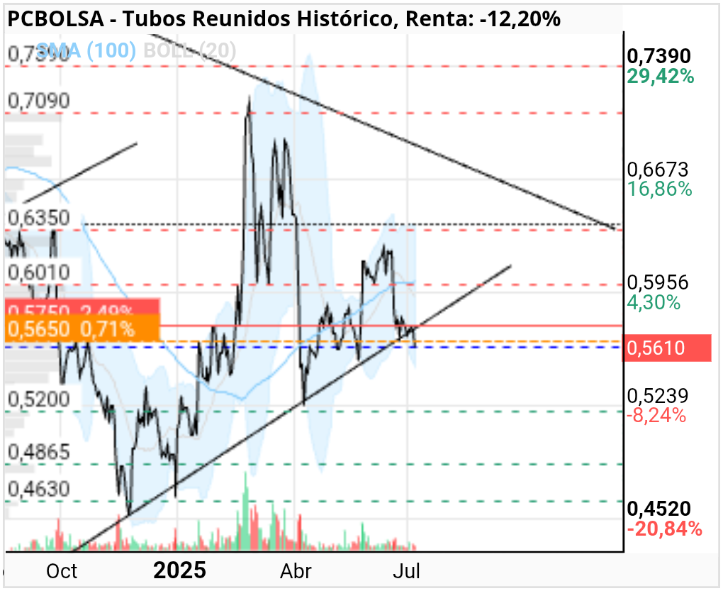 grafico de la accion Tubos Reunidos