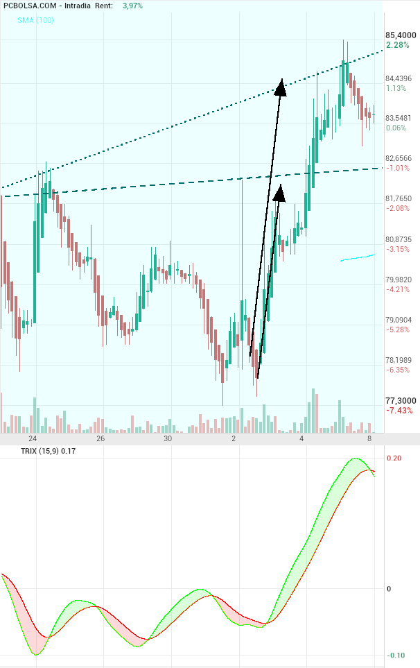 grafico de la accion Pharma Mar