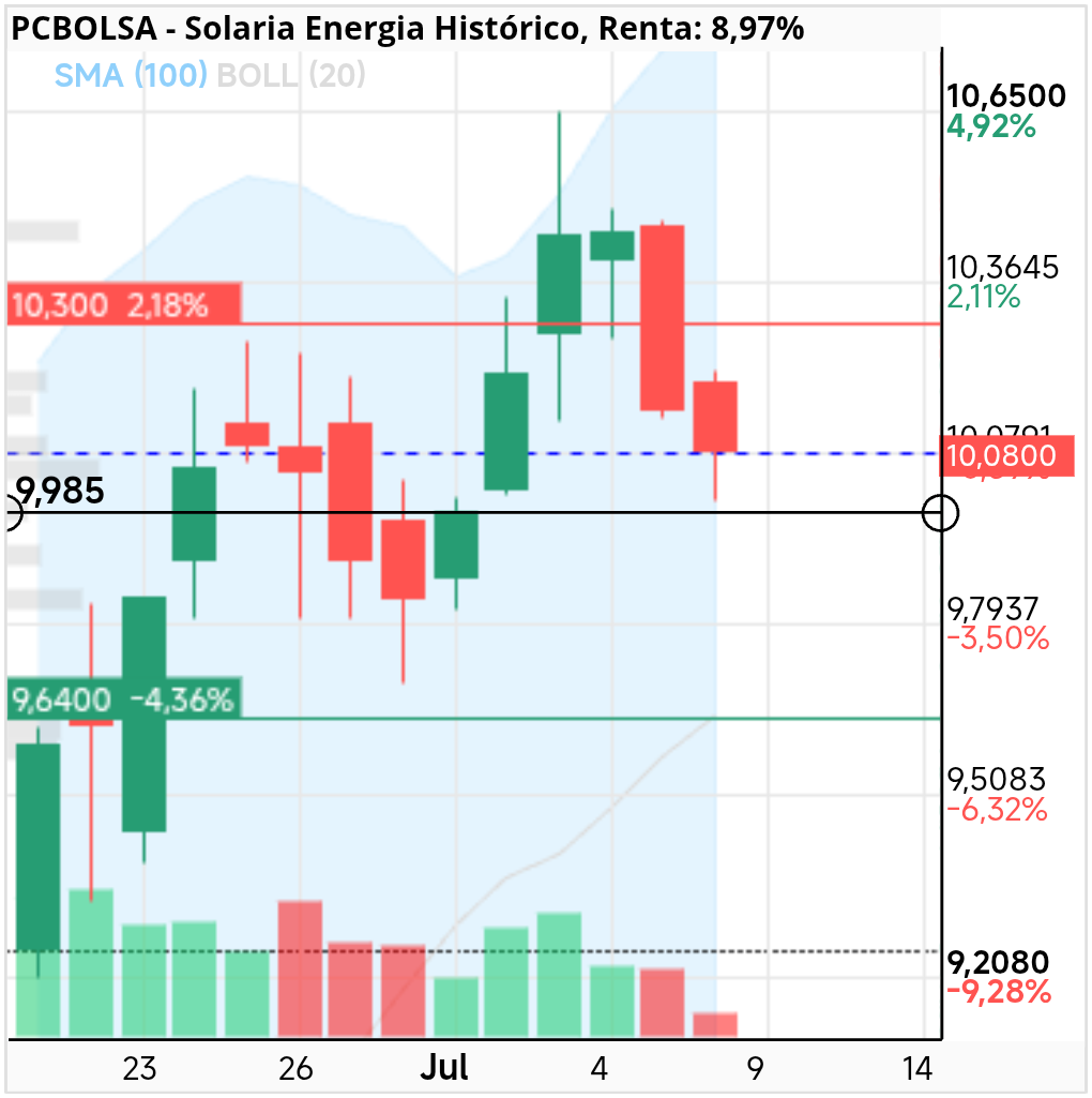 grafico de la accion Solaria Energia