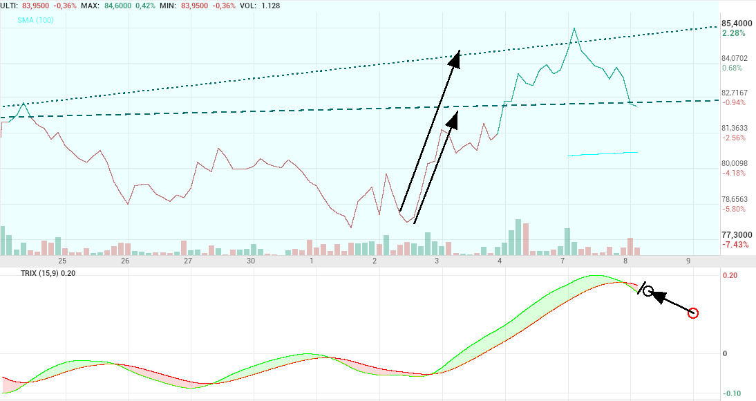 grafico de la accion Pharma Mar