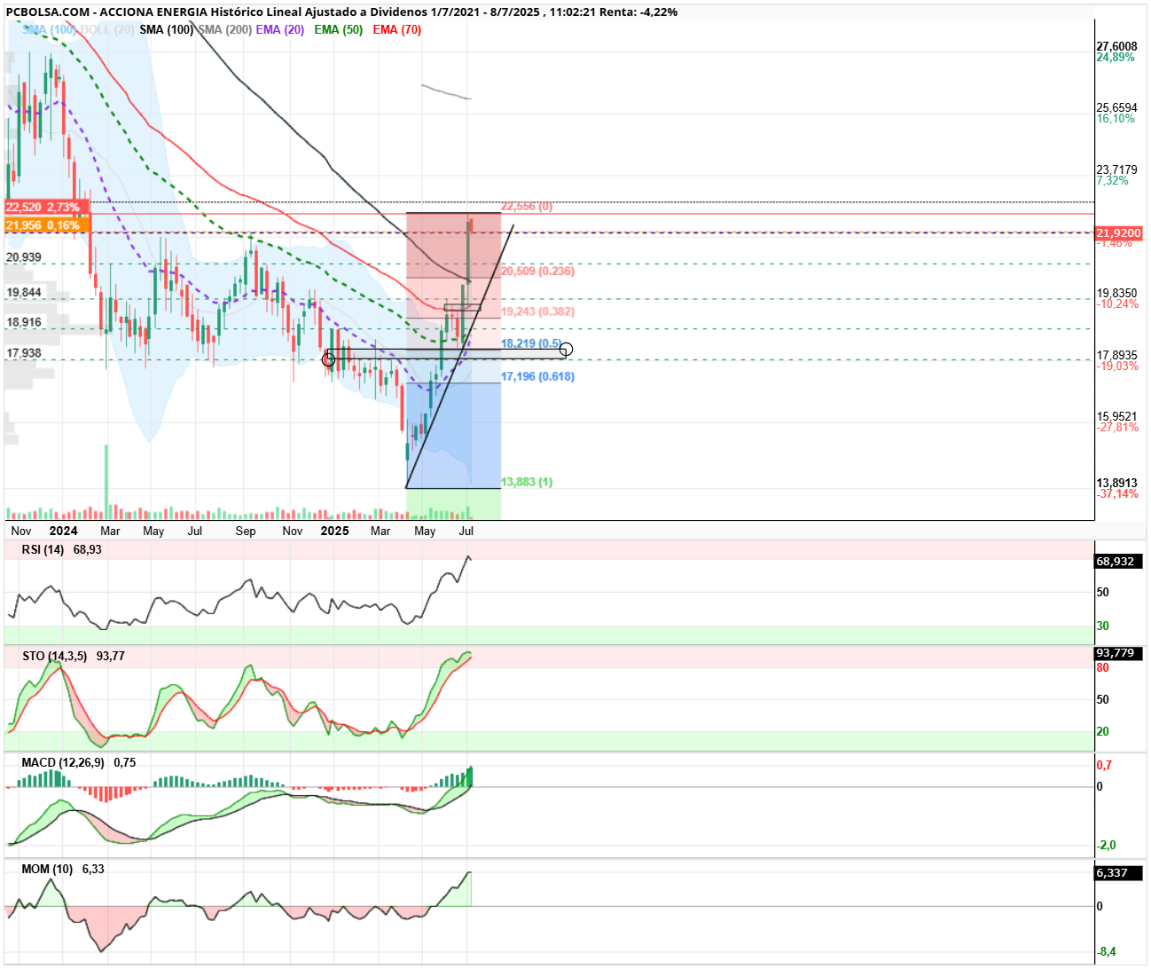 grafico de la accion angel_campos