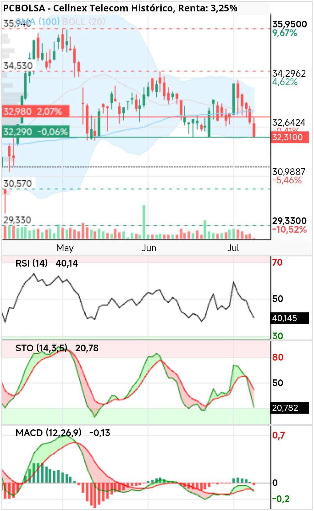 grafico de la accion Cellnex Telecom