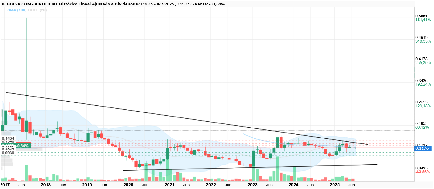 grafico de la accion thailux
