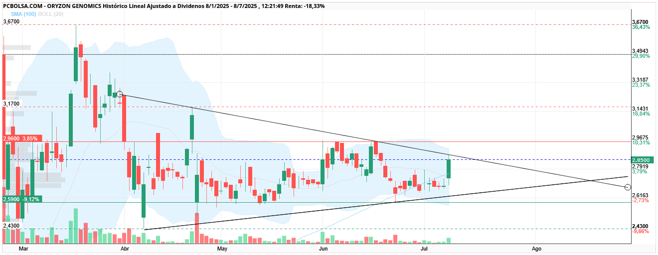 grafico de la accion redherring