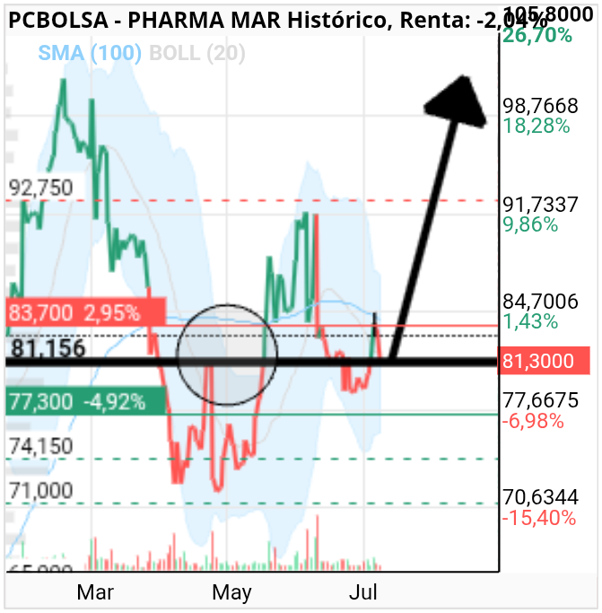 grafico de la accion Pharma Mar