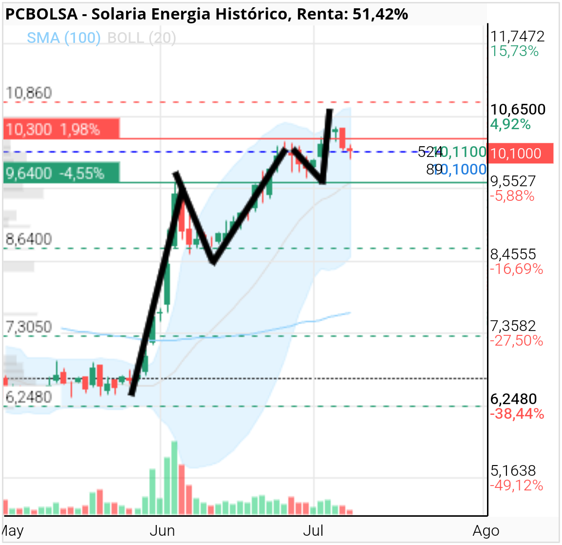 grafico de la accion Solaria Energia