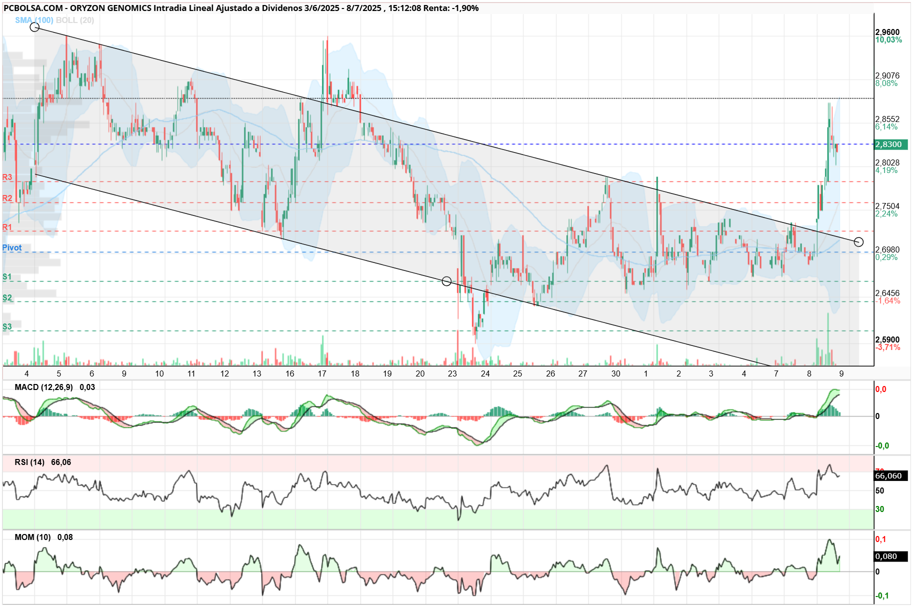 grafico de la accion Oryzon Genomics
