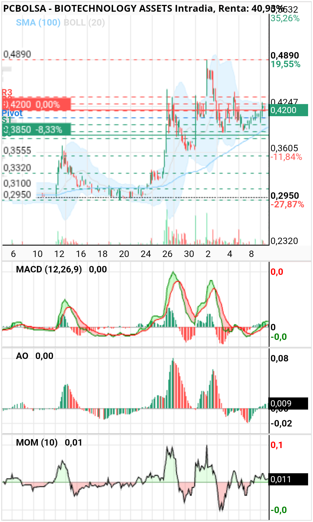 grafico de la accion BIOTECHNOLOGY ASSETS