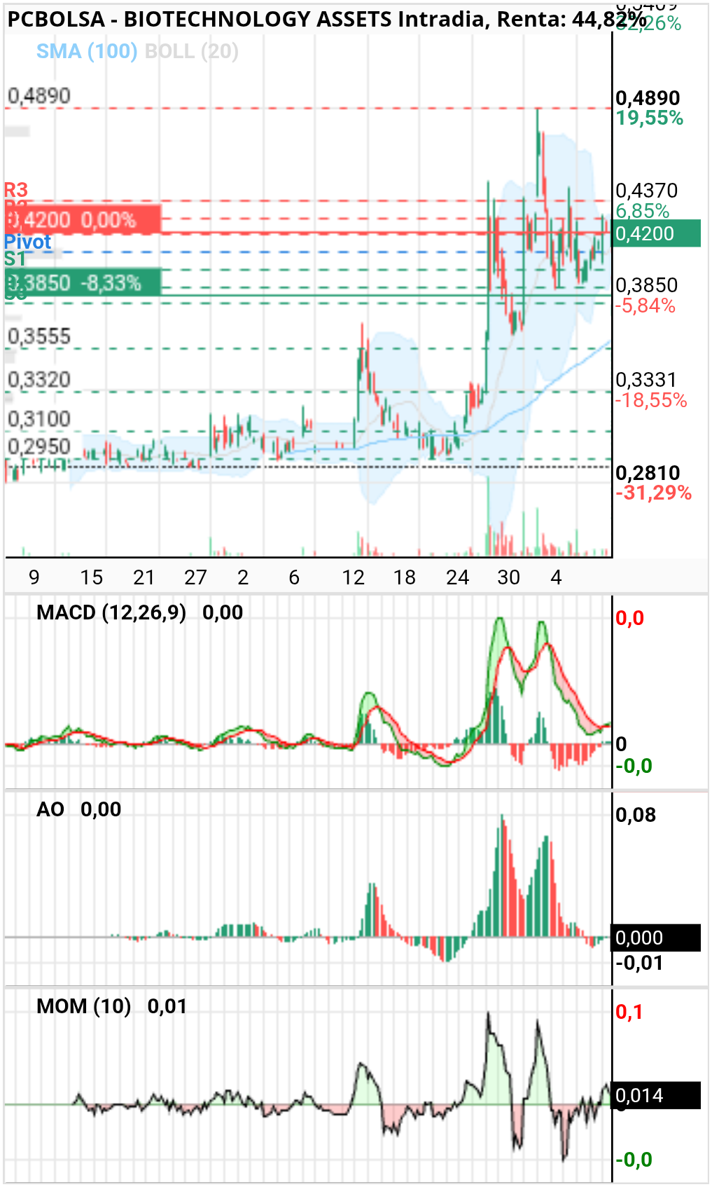 grafico de la accion BIOTECHNOLOGY ASSETS
